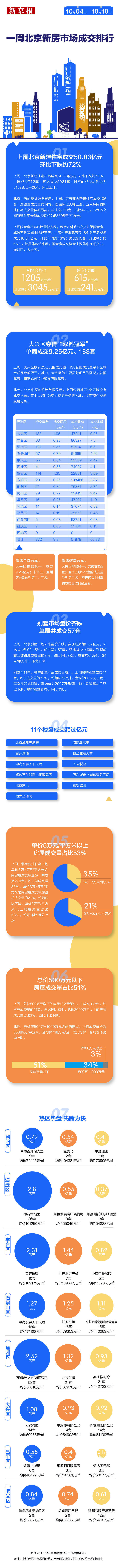 环比|受国庆长假等影响 上周北京新建住宅成交量跌至772套