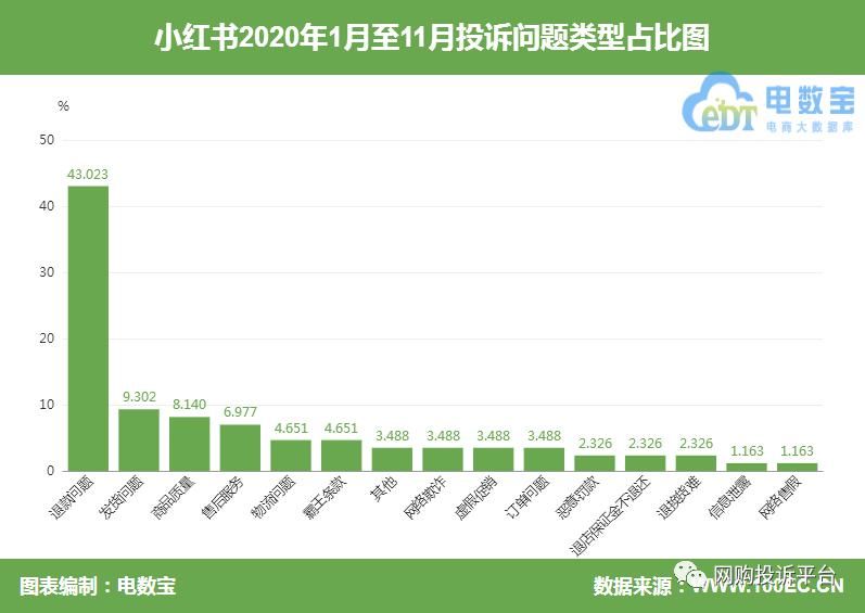 商品|“小红书商城”网购商品存安全问题 售后服务差退款遭拒