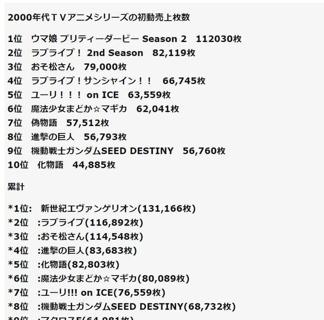 动漫|世纪霸权!销量力压《巨人》《化物语》,什么动漫这么强?