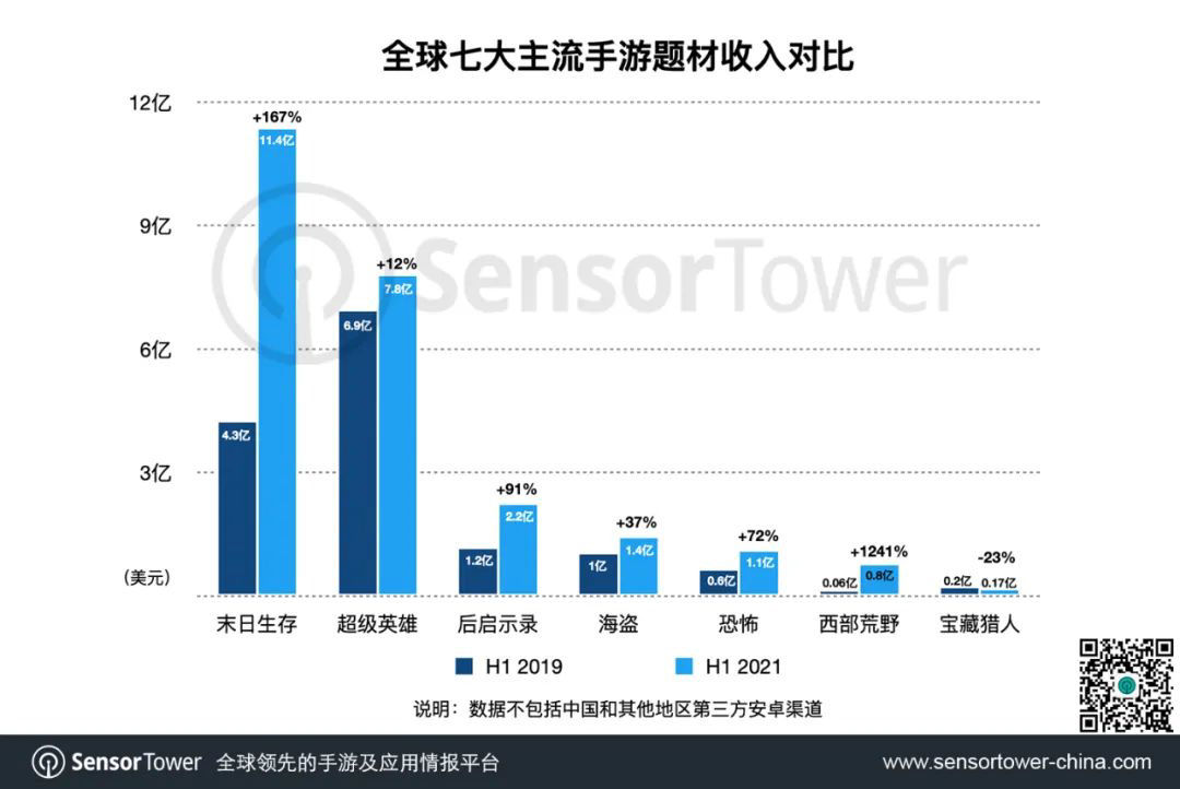 总收入|SensorTower：上半年末日生存手游全球吸金超过 11 亿美元