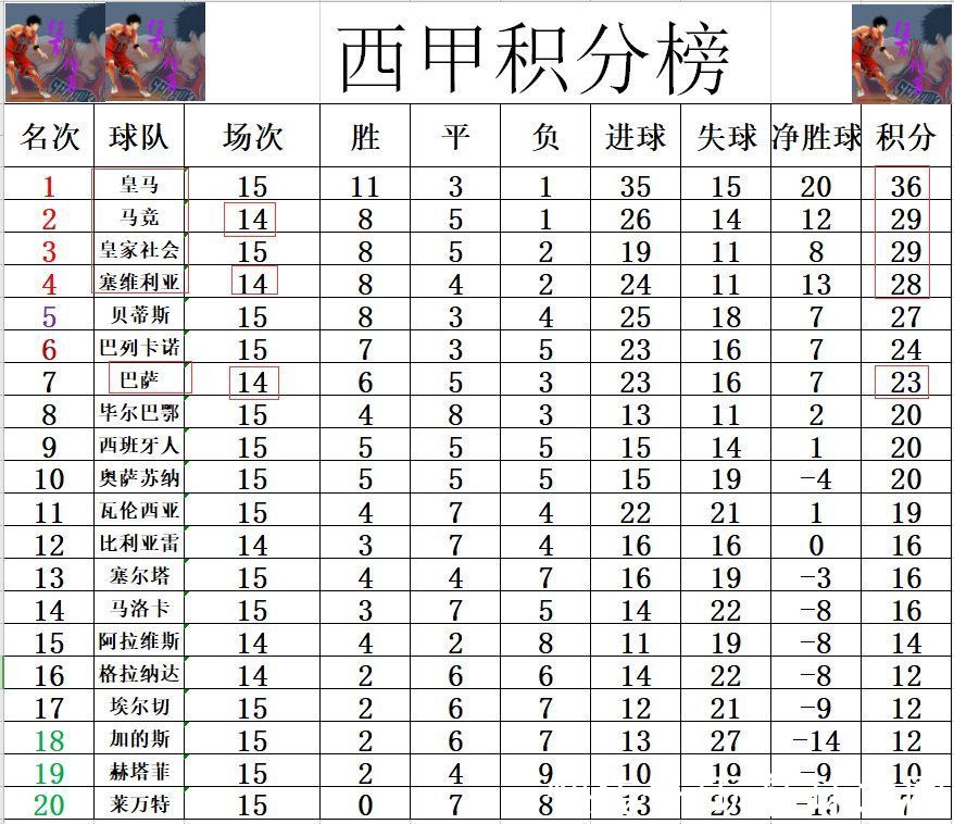 巴萨|西甲最新积分战报 本泽马破门皇马豪夺5连胜 已经领先巴萨13分