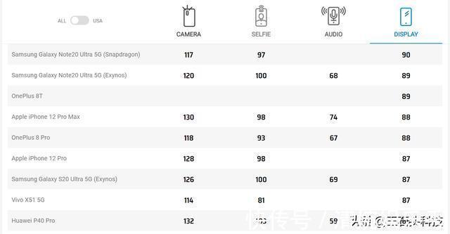 华为|旗舰手机屏幕排名出炉：华为遗憾“垫底”，三星不负众望
