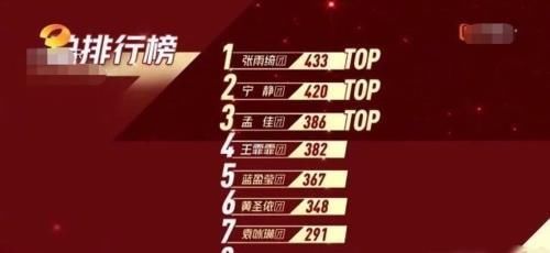 投票数|沈梦辰《浪姐》淘汰真相疑曝光将进组拍戏没档期,还趁机卖一波惨