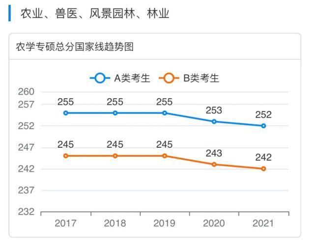 国家|2017-2021专业硕士国家线趋势图