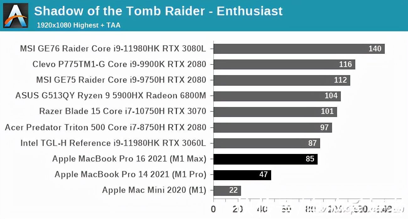rtx|方向错了！谁说搭载苹果M1 Max的MacBook Pro对手是游戏本了？