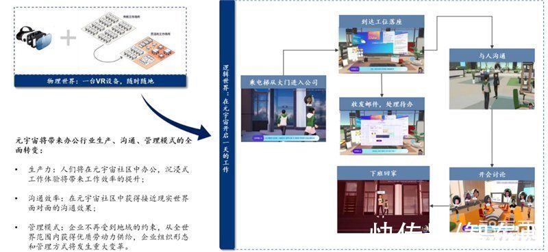 智东西内参|元宇宙不只是玩游戏！也将改变你的工作，揭秘三大生产力巨变 | 生产力