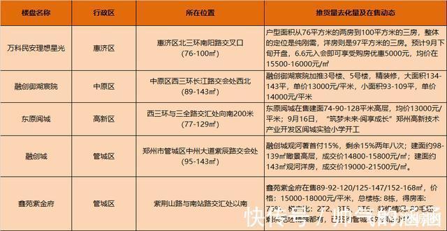 详情|郑州主城区三环内首付30万，还能够买到的5个楼盘