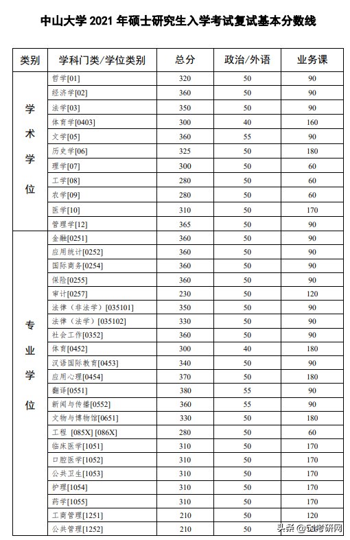 24所院校复试线已经公布！快看你过线了吗？来看复试调剂时间表