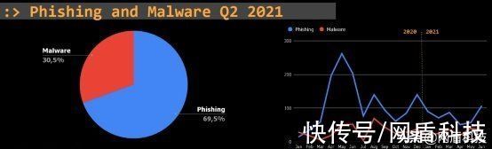 威胁|葡萄牙二季度威胁报告：银行成为主要攻击目标