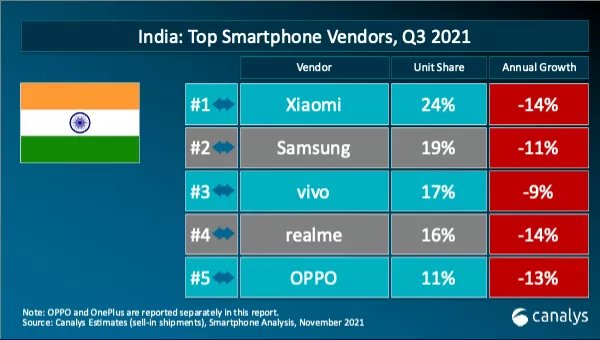 cCanalys 公布第三季度国内智能手机出货排名：vivo/OPPO/荣耀