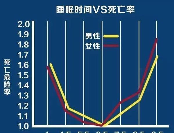 一天睡八个小时是不正确的，专家睡多久才是好看此张图表