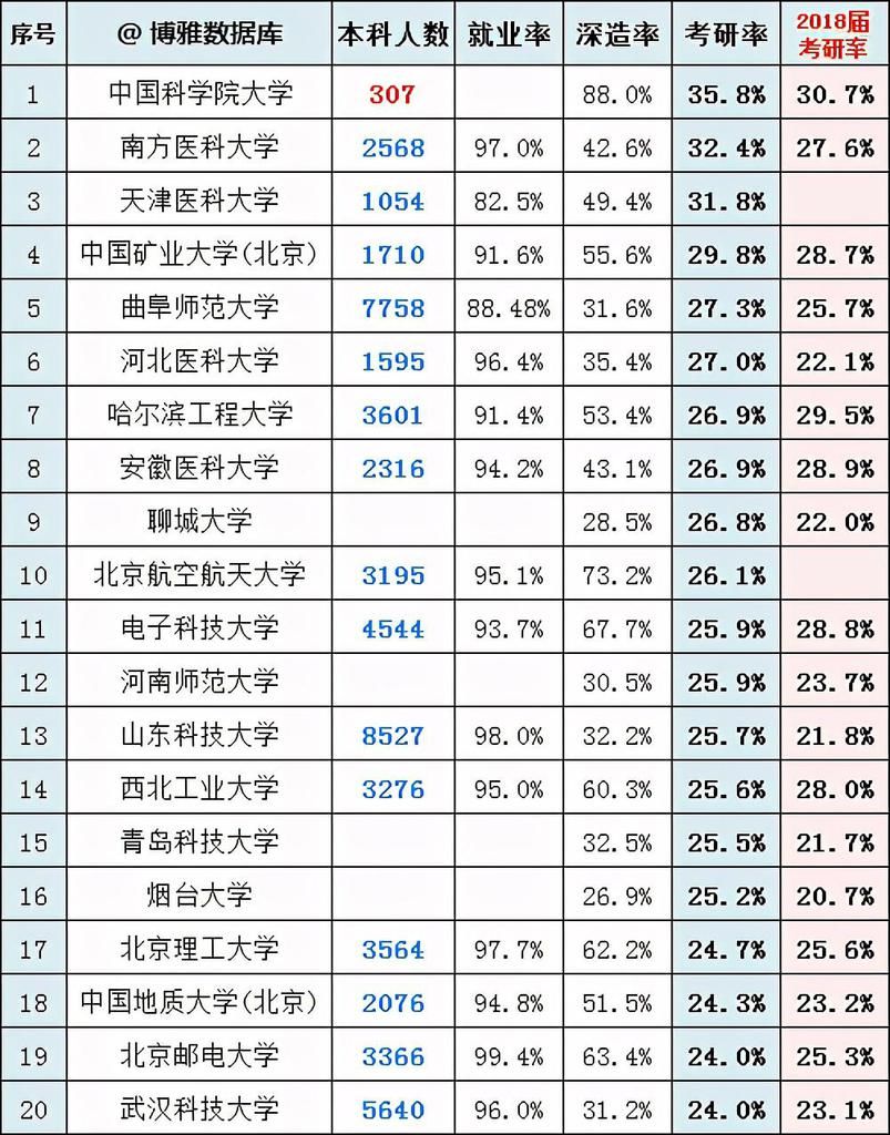 目标|考研最新各类榜单出炉！最难、最好大学？你的目标院校上榜了吗？