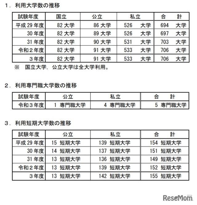 大学入学共通测试|2021年日本高考报名人数又少2万，大学数量却达到历史最多！