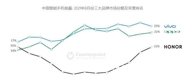 赵明|荣耀国内传喜讯，仅次于vivo与OPPO，国内排第三