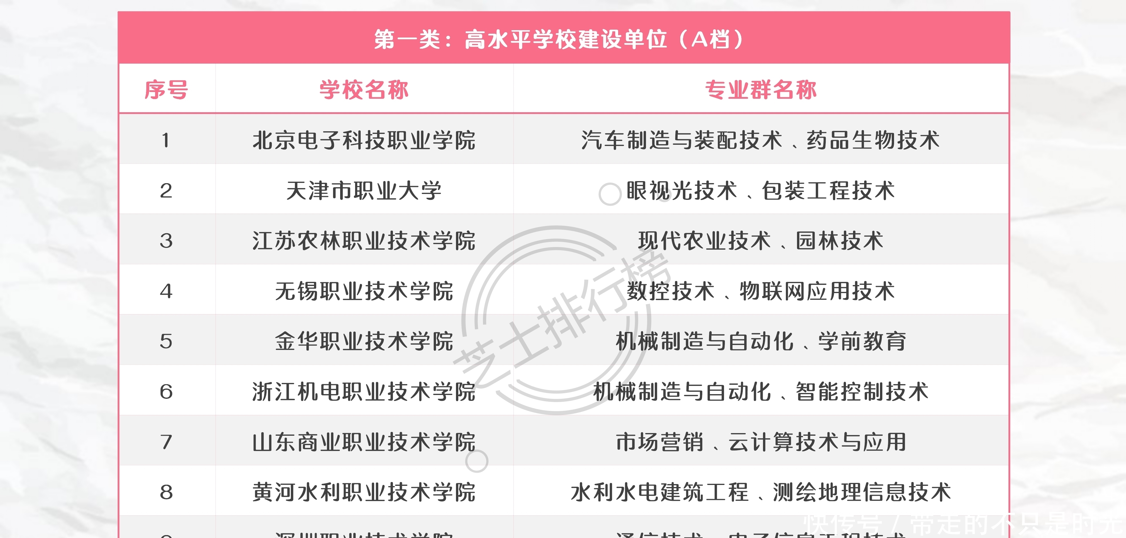 院校|中国高职大专中的“985”、“211”和双一流院校名单汇总