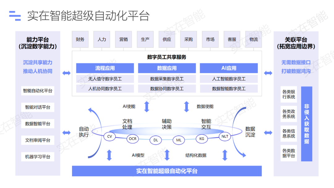 AI业务流程自动化
