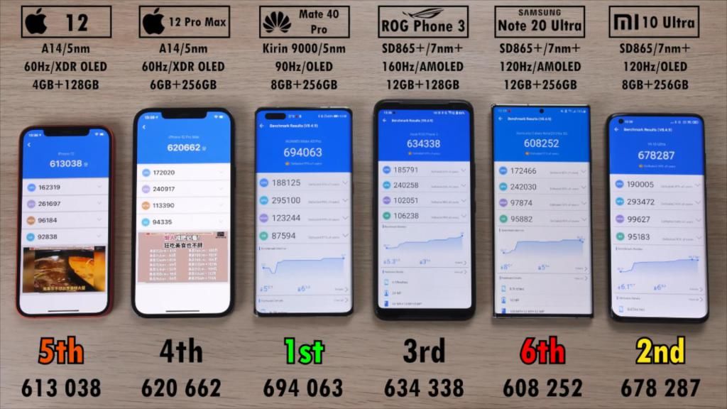 运行速度|6手机安兔兔测试：iPhone12ProMax速度第一，跑分却排第四