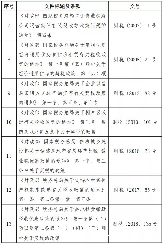 优惠政策|明天执行！离婚分割房产变更、首购公有房，契税免征！