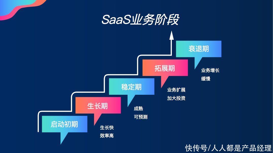 市场营销|如何看SaaS指标和KPI的定义