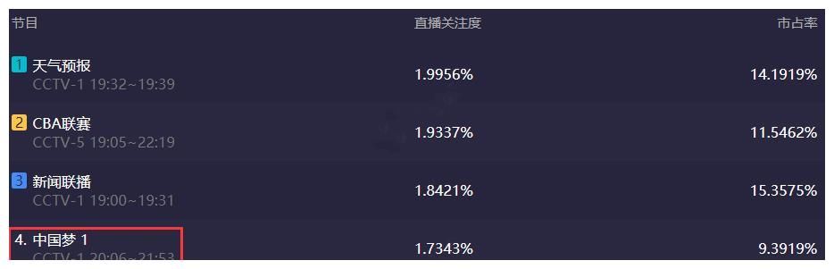 央视五一晚会收视率不理想，同时段排名第4，市占率没想象中高