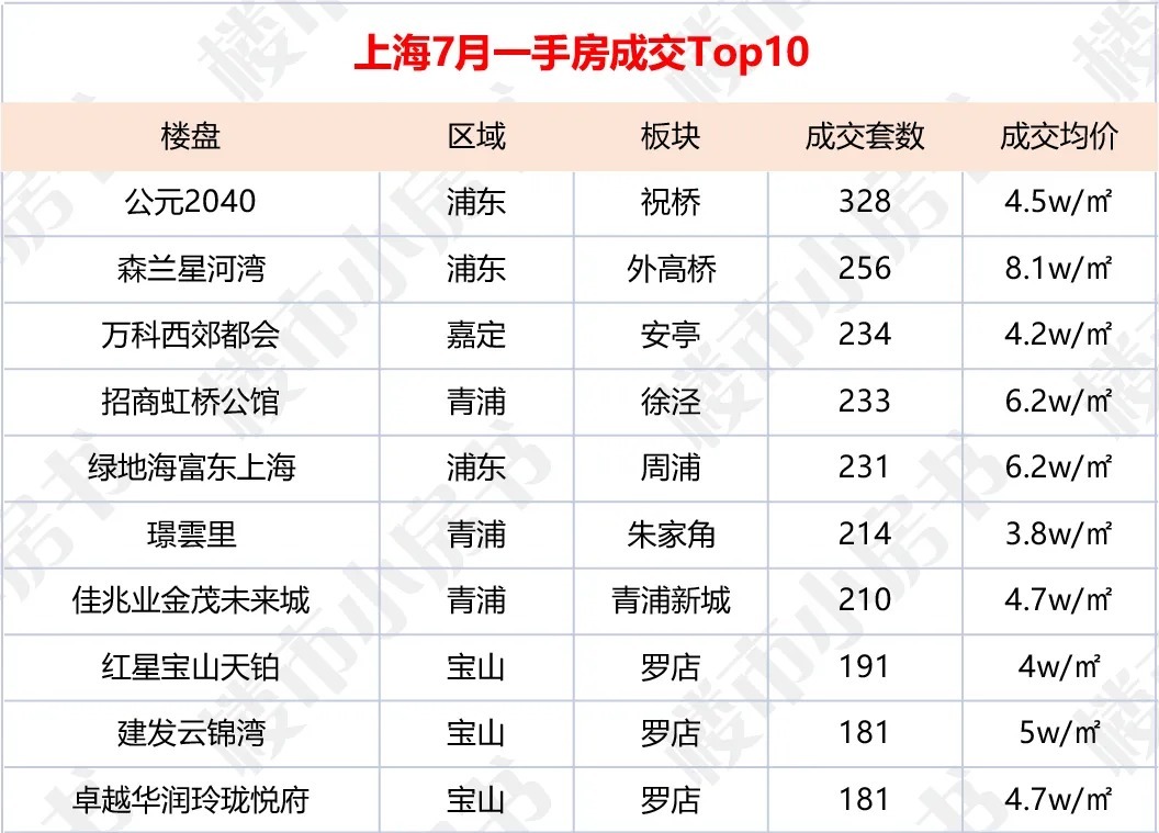 手盘|上海7月新房成交下跌近3成!最新246个一手盘价格出炉!