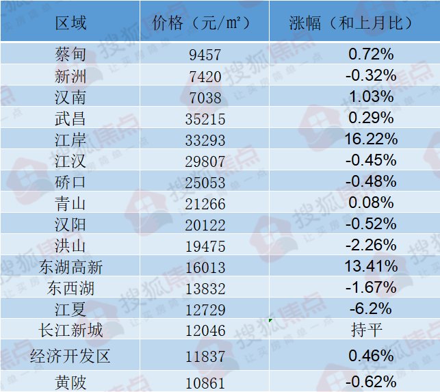 板块|创5年新低!武汉11月成交惨淡,39大板块房价却一路飞涨