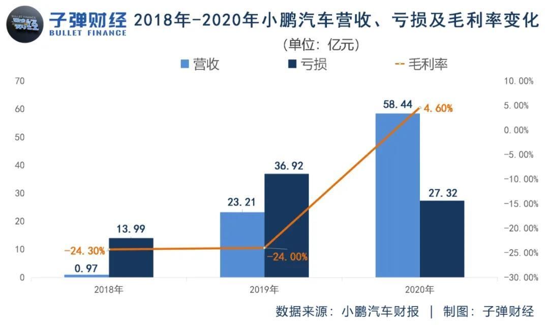 ipo|小鹏汽车双重赴港上市的背后