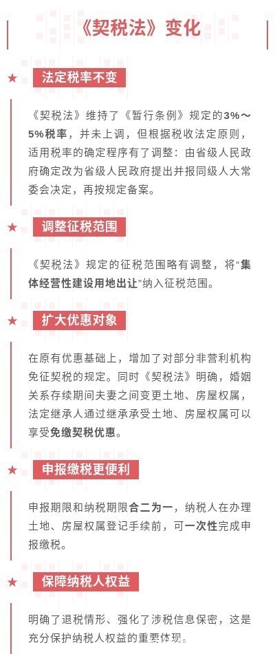新规定|新契税变化5小点,房产过户免征税
