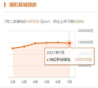 上海|上海7月房价出炉，你家小区涨了没？