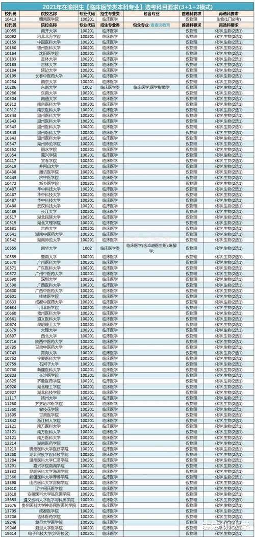 庆招生临床|临床医学专业3+1+2新高考省份选科要求来啦！再选科多含化学！