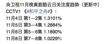 陈坤撑不起牌面?《和平之舟》在央妈开播,收视率只有1.19%