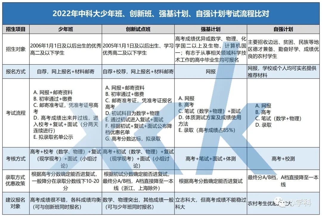 材料类|2022最新录取方式！非高考录取中国科技大学的特殊招生途径！