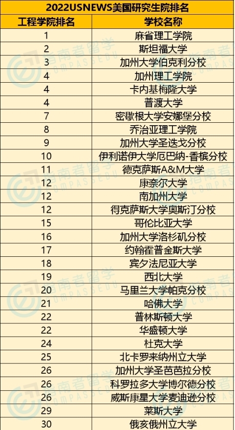 指南者留学分享：2022 U.S.News美国研究生院排名发布！