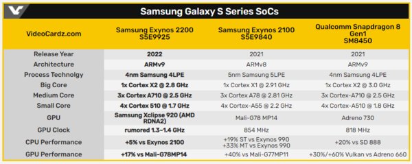 mExynos 2200对比前代升级不明显 GPU提升为17%