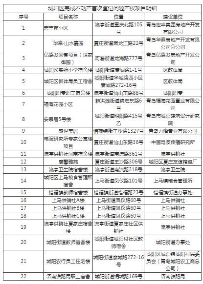 项目|好消息!城阳这些问题产权项目可以办证了