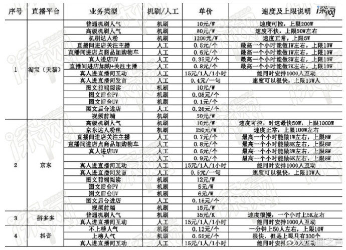 刷单|套路满满！动辄几千万的直播成交额可能是刷的