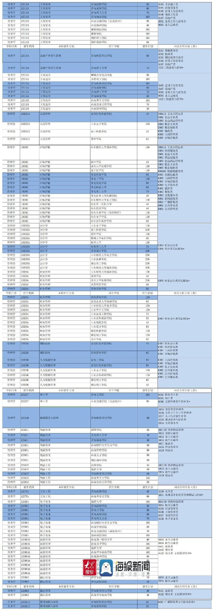 速看！2021山东省“专升本”招生计划出炉7所驻青高校有招生计划