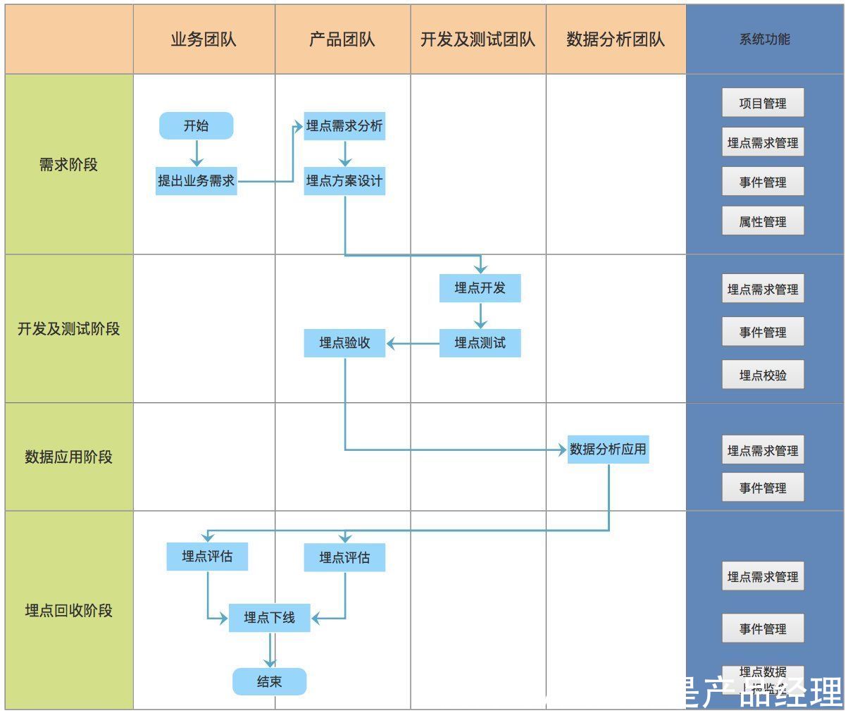 数据分析师|如何设计出一个实用高效的埋点管理系统？