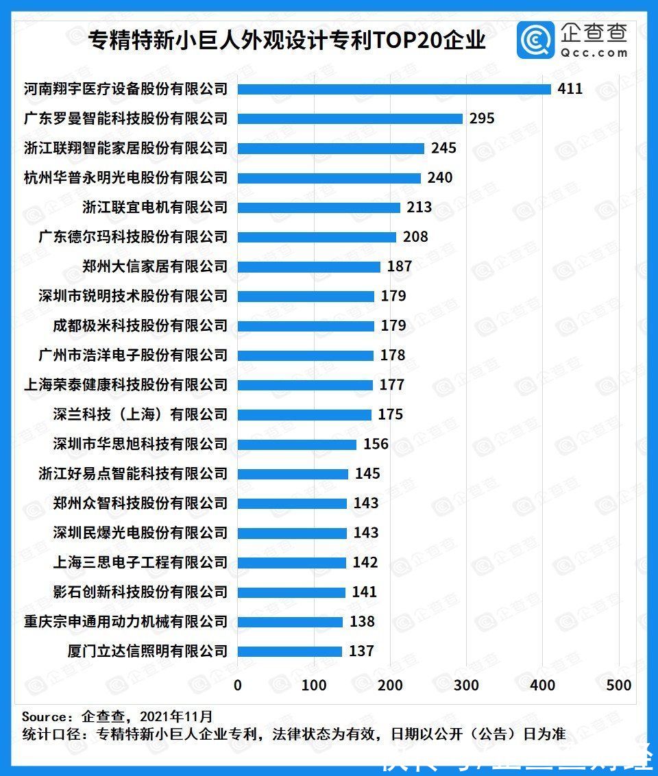 主营|企查查发布专精特新“小巨人”专利20强企业榜单，从大国命脉到智能小家全覆盖