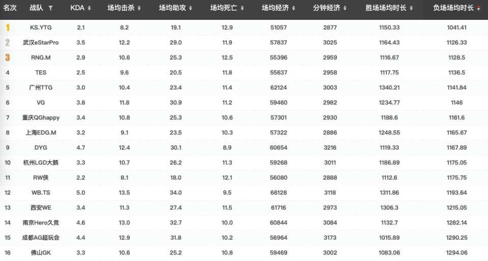 时长|KPL秋季赛场均时长，AG赢的最快，TS最能拖，GK本应更好