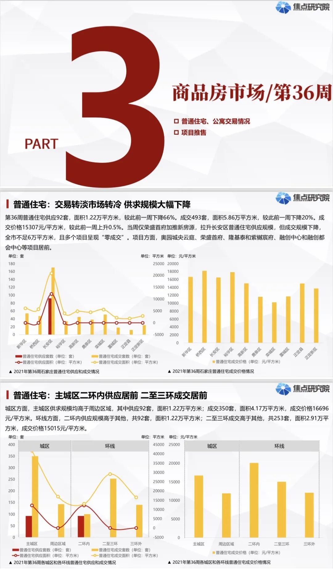 石家庄楼市以价换量愈演愈烈且将蔓延|城市周报 | 石家庄