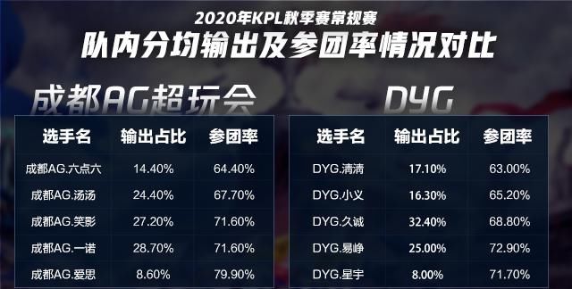 阿古朵|谁才是KPL常规赛最强？成都AG、DYG天王山之战一触即发
