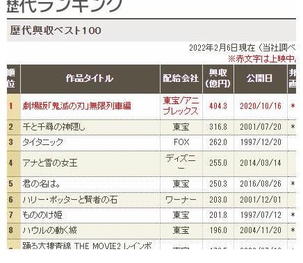 鬼灭之刃|「剧场版 咒术回战 0」上映43天，票房破100亿日元