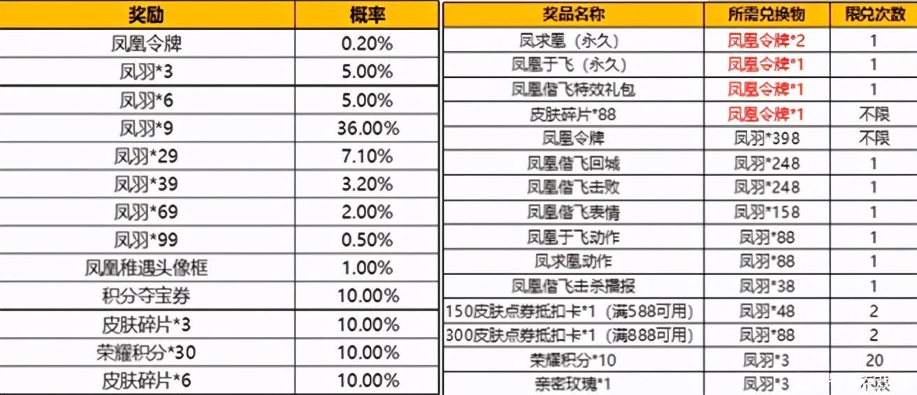 套装|王者荣耀：凤凰顶配套装需4块凤凰令牌，杨玉环喜提赛季皮肤？