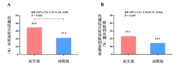  临床营养|营养与健康所等在花生替代精制谷物对代谢综合征影响方面取得进展