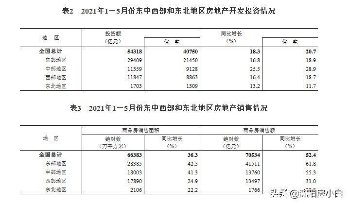 住宅|2021年1-5月，房产销售量价齐飞，东北市场相对低迷