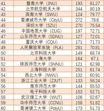 学术|国内学术前百的高校和机构排名，中科大实力超群