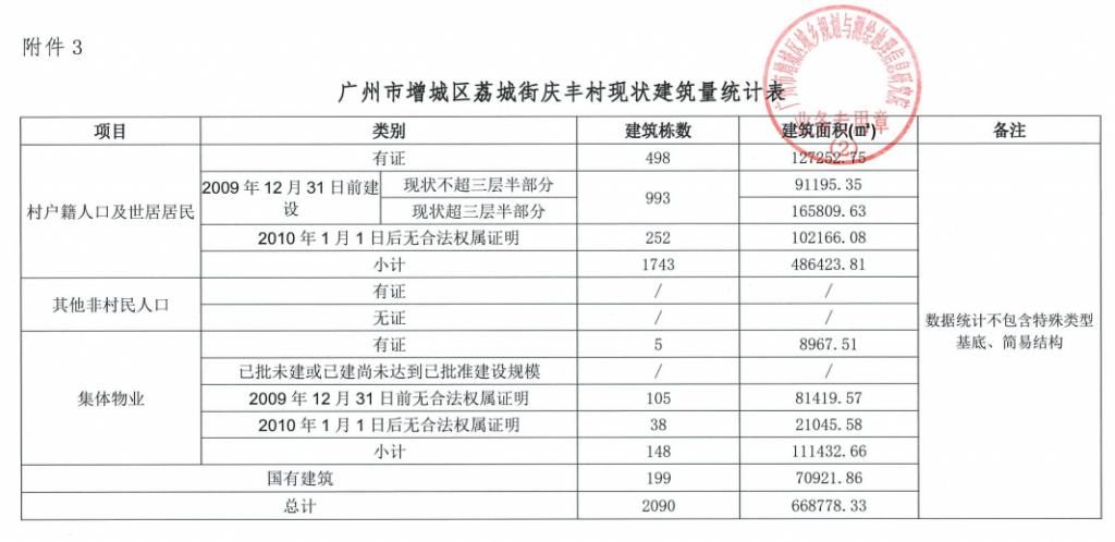 荔城街|投资 62 亿，增城荔城庆丰村公布旧改数据