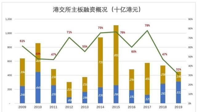 小米|先有小米美团,再有阿里网易京东,港交所将成为中国的纳斯达克