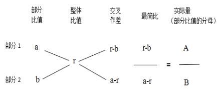 行测备考技巧：“十字交叉法”在资料分析中的运用